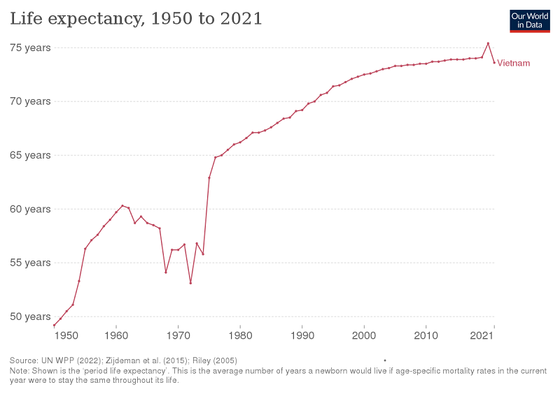 Vietnam life expectancy